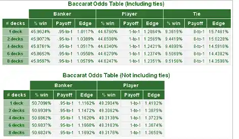 Baccarat Odds Table (including ties)