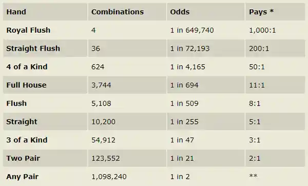 Odds according to hands in Let It Ride