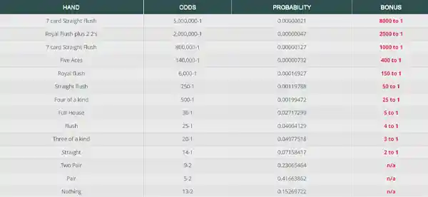  Odds in Pai Gow Poker as per hands