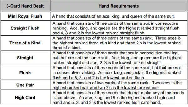 Three-card poker hands explained