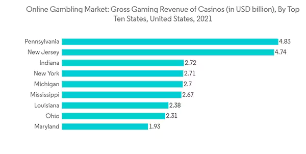 Online gambling market