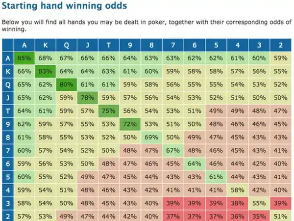 Poker Probability Distribution Chart