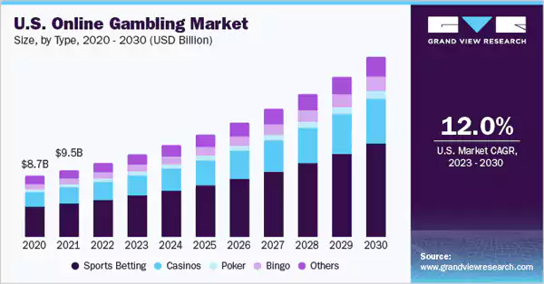 Online gambling market