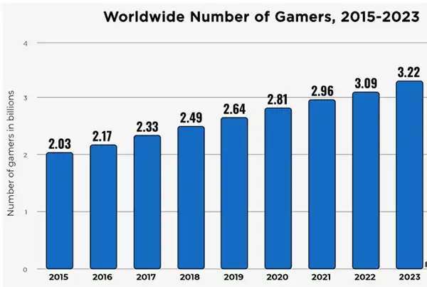 Worldwide Number of Gamers from 2015 to 2023. 