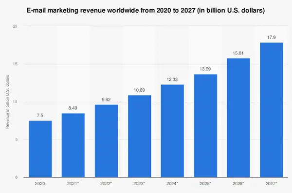 email marketing revenue worldwide