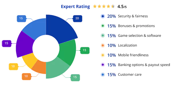 Experts Ratings