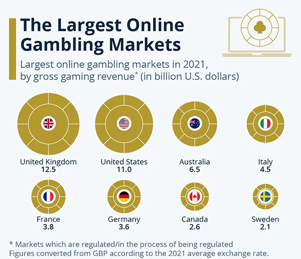 online gambling market stats image