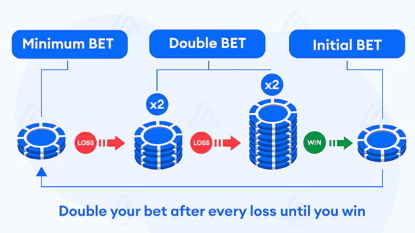 Martingale Strategy in Roulette