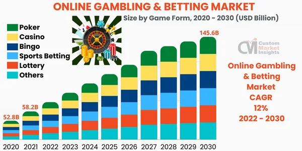 Online Gambling and betting market