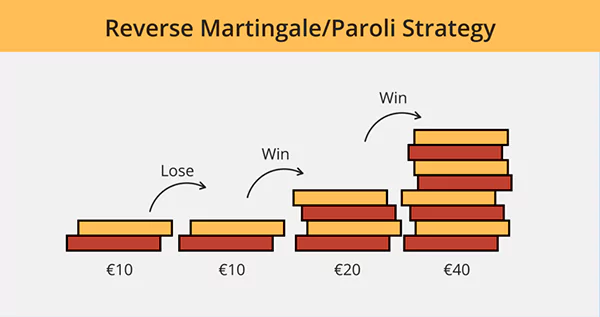 Reverse Martingale (Paroli) Strategy in Roulette