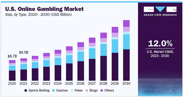 The U.S. Online Gambling Market