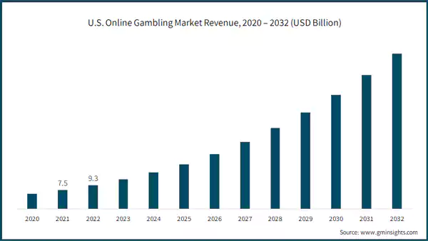 US Gambling Market Revenue