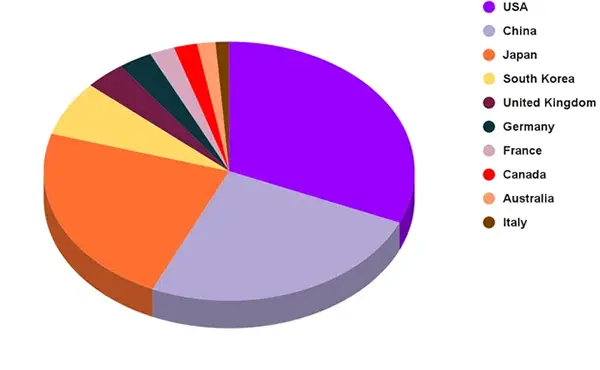 highest revenue in the gambling and casino industry