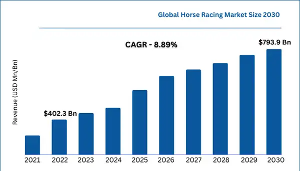 the global horse racing market size