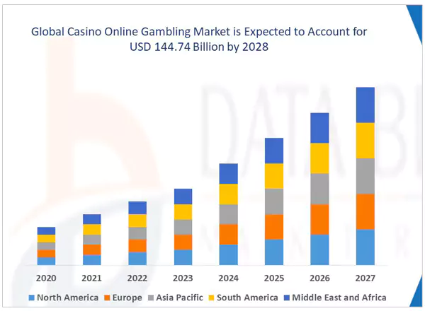 Global Casino Online Gambling Market from 2020-2028.