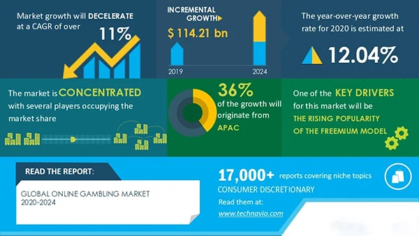 Global Online Gambling Market from 2020-2024. 