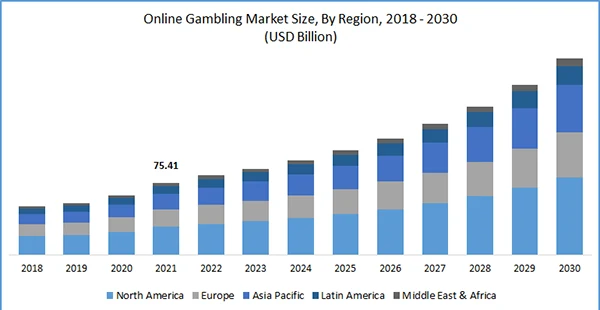 Online gambling market size