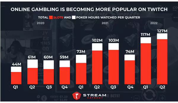 Rise of online gambling on Twitch 