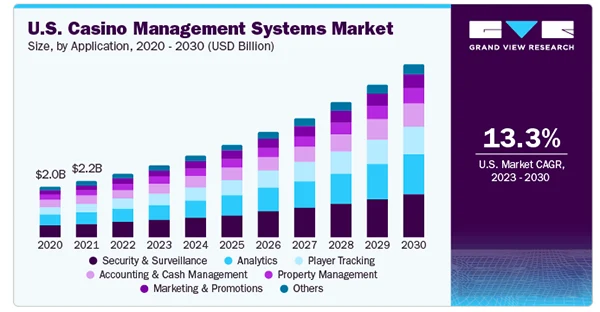 The U.S. Casino Management Systems Market from 2020-2030.