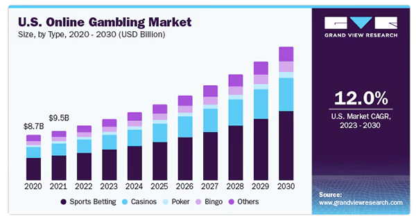 The U.S. Online Gambling Market Size from 2020-2030.