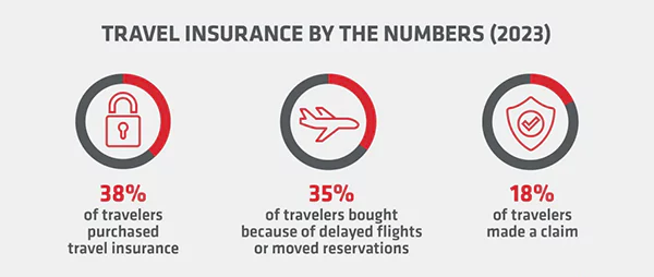 Travel Insurance by numbers