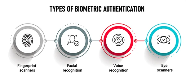  Types of Biometric Authentication