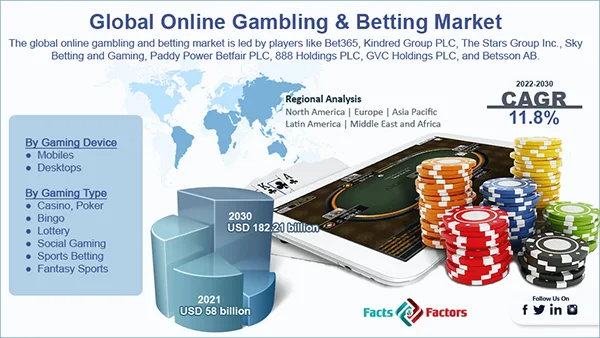 Global Online Gambling Market