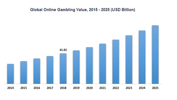 Global Online Gambling Value from 2015-2025.