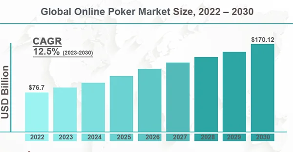 Global online poker Market size