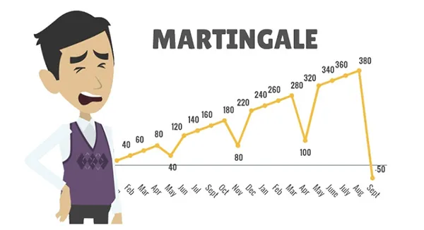 Martingale Strategy to Other Betting Systems