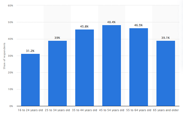 INTERESTING FACTShare of gambling participants in Great Britain, by age.