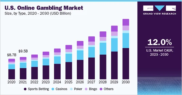 he global online gambling market size was valued at USD 63.53 billion in 2022 and is expected to grow at a compound annual growth rate (CAGR) of 11.7% from 2023 to 2030. 